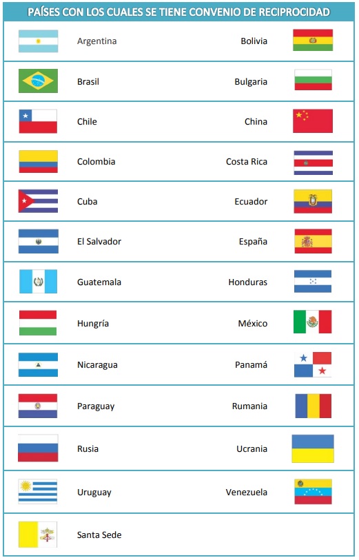 Países con los que el Perú ha Suscrito Convenios de Reciprocidad